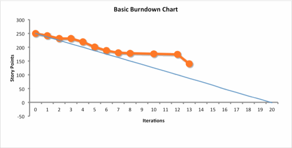 Scrum Burndown Chart Turbo Scrum