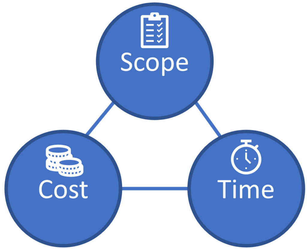 A Fixed-price contract is often addressed using traditional project management and the Triple Contraints of Scope, Cost and Time. 
