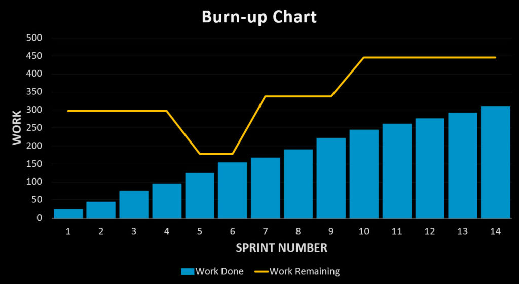 Burn-up charts show work done vs. work remaining