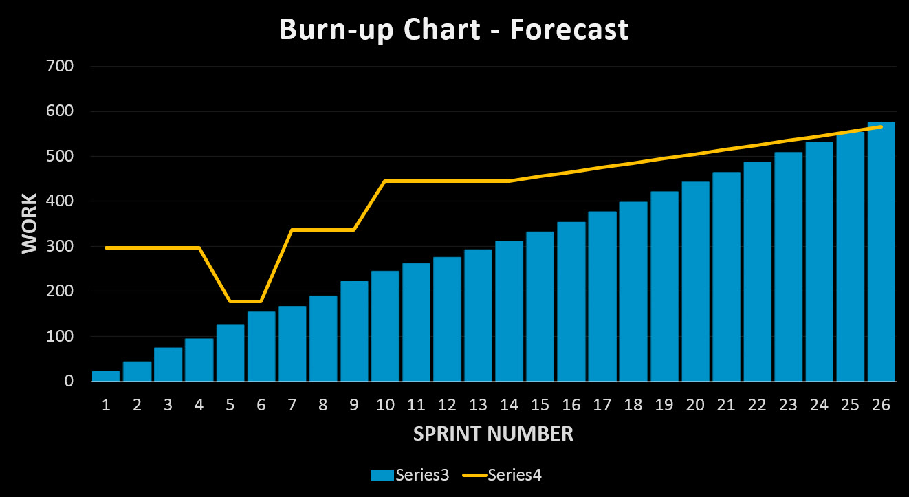 How to use Burn-up Charts in Scrum - Turbo Scrum