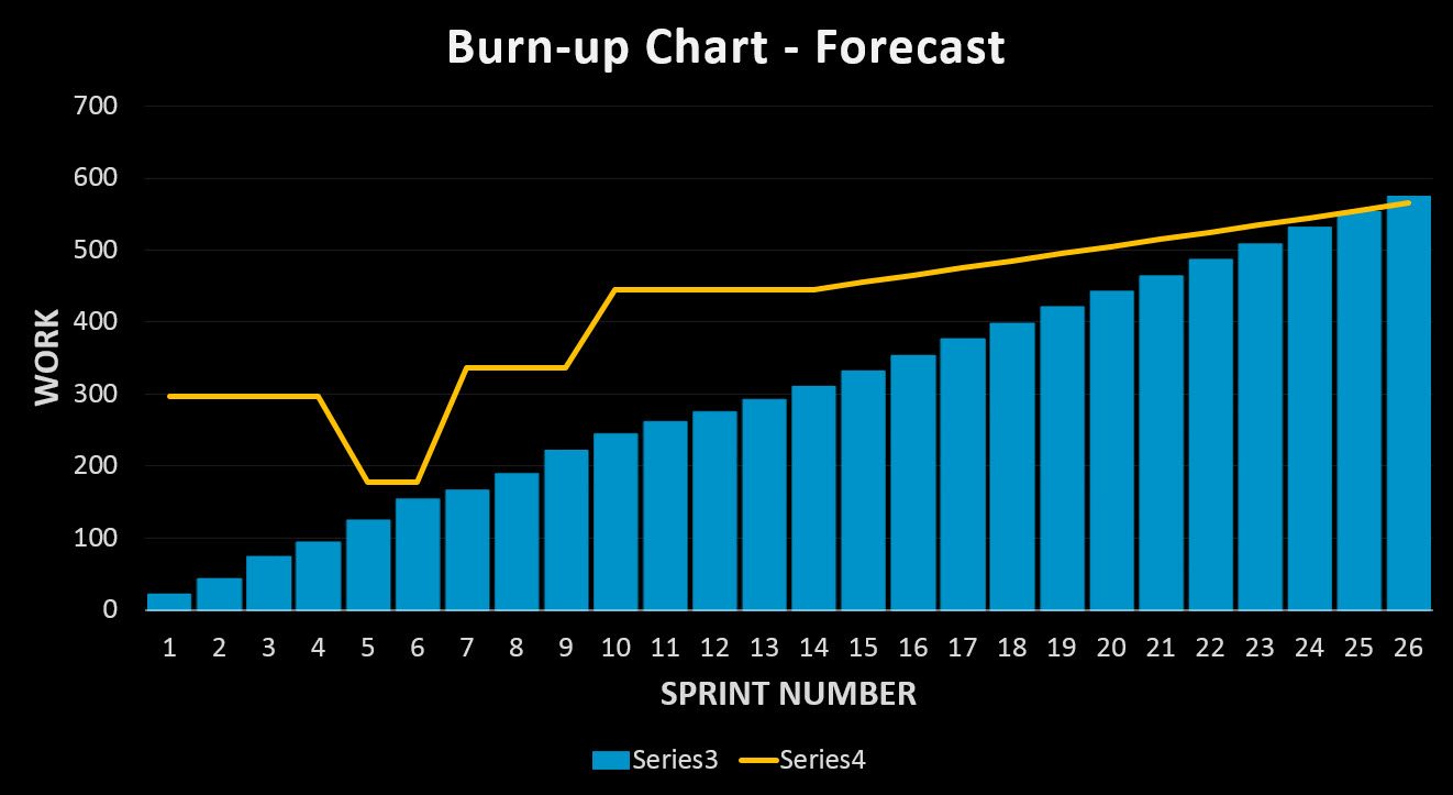 How to use Burnup Charts in Scrum Turbo Scrum