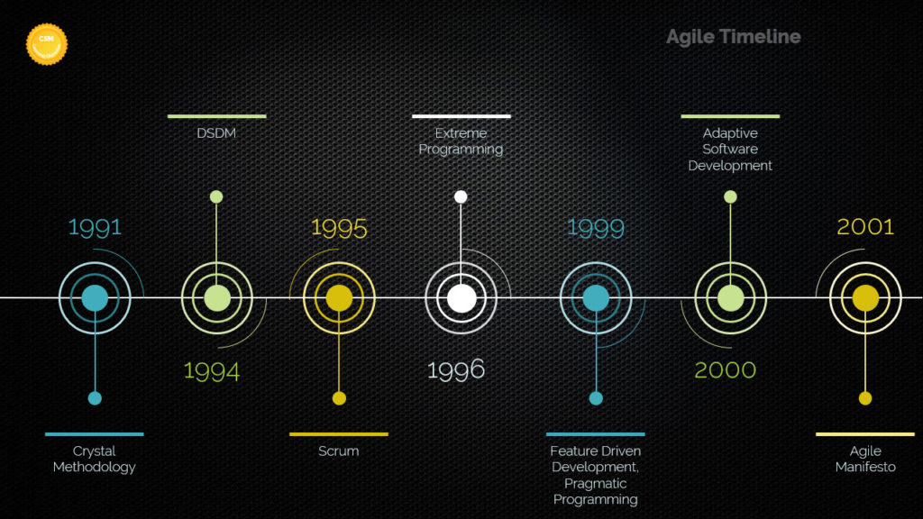The agile timeline depicting the years when the light methodologies were released to the public.  It clearly shows the agile manifesto was created last.