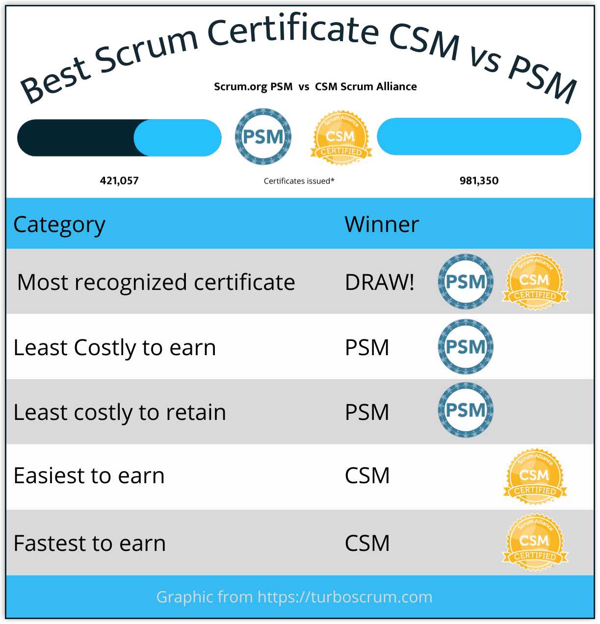 CSM vs PSM Most Popular Scrum Certificates Under the Microscope