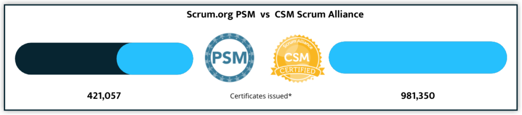 CSM vs PSM - which certificate is best? This image shows number of certificates issued as at Sep 2021. 421,057 for Scrum.org PSM and 981,350 for the Scrum Alliance CSM