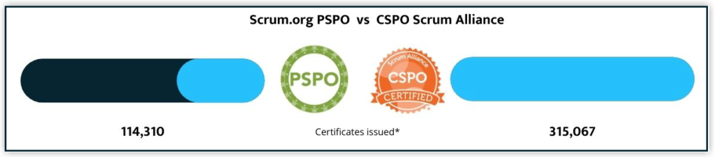 CSPO vs PSPO Outstanding Product Owner Training Compared