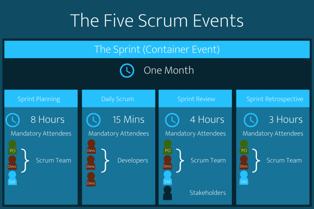 The Five Scrum events presented in an image created by Turbo Scrum